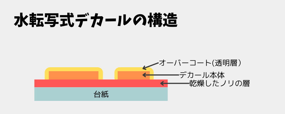 水転写式デカールの構造