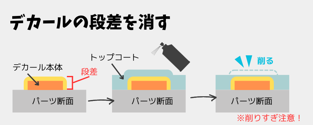 デカールの段差を消すイメージ