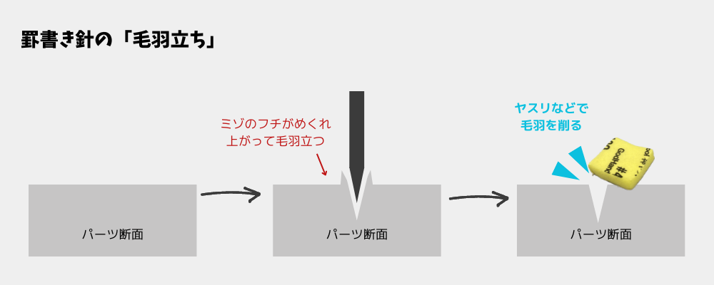 スジボリは毛羽立つ