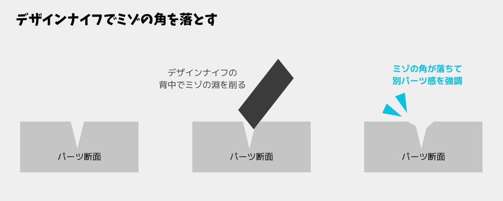 ミゾの角を落とすと立体感が出ます。