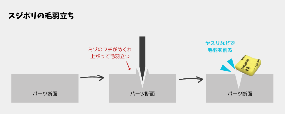 スジボリした後は周辺が毛羽立っています。