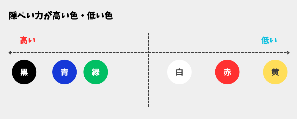 隠ぺい力が高い色・低い色